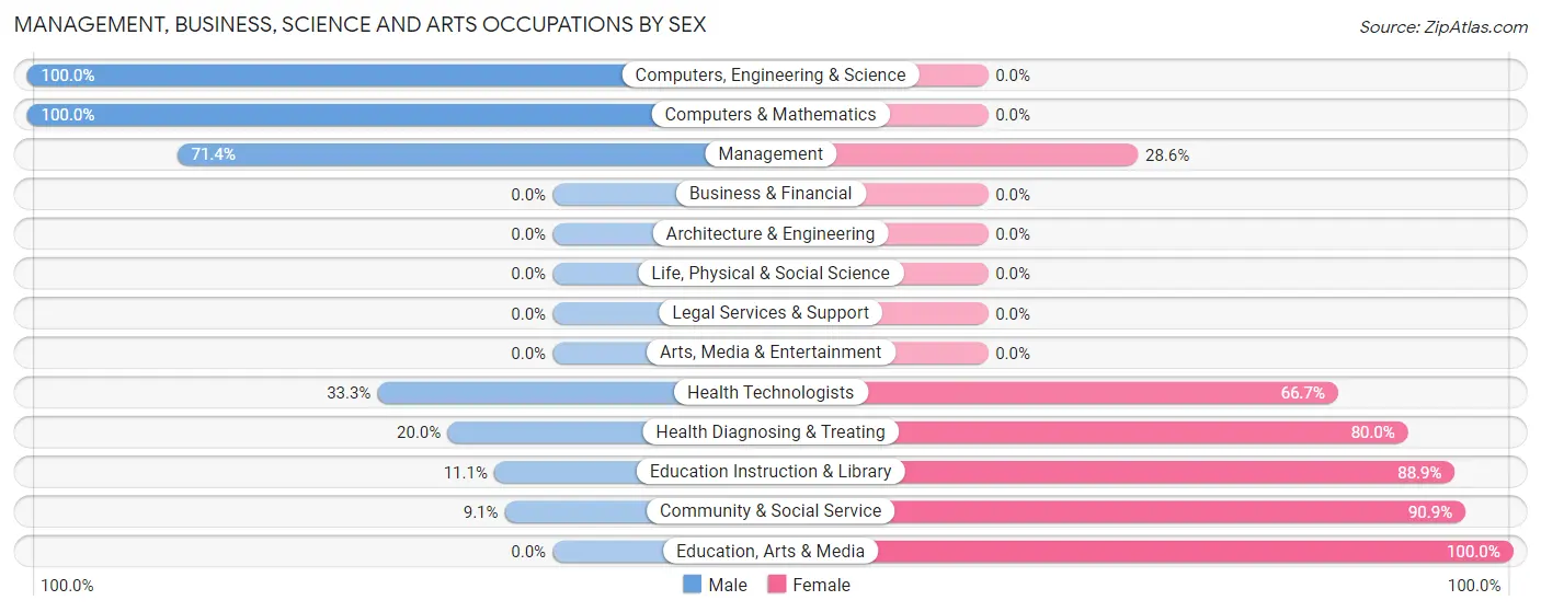 Management, Business, Science and Arts Occupations by Sex in Hale