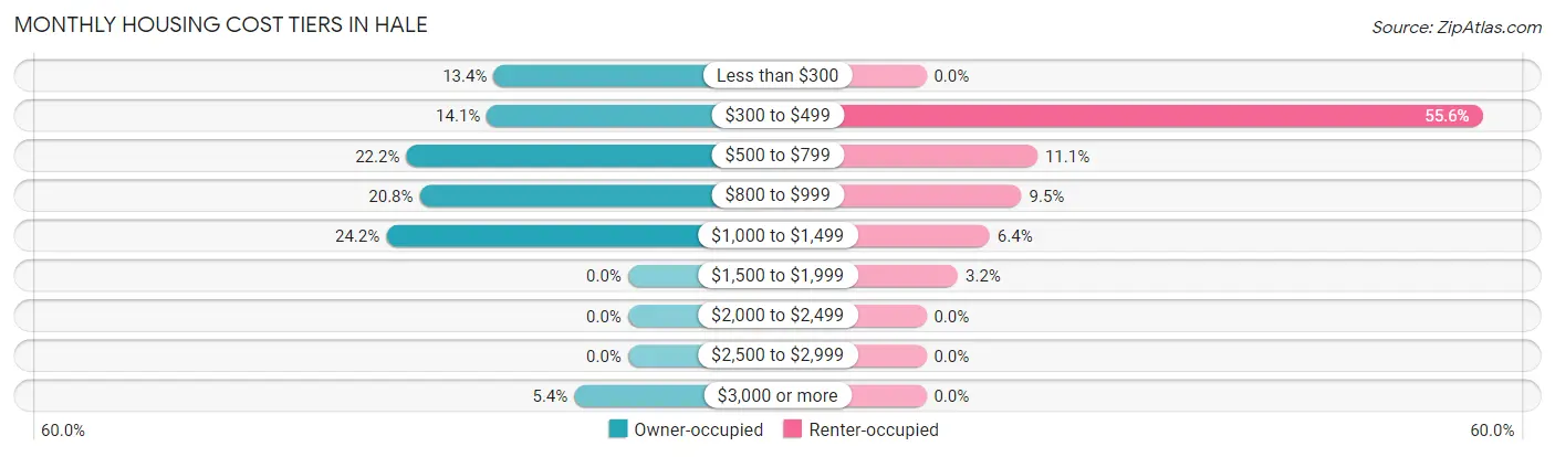 Monthly Housing Cost Tiers in Hale