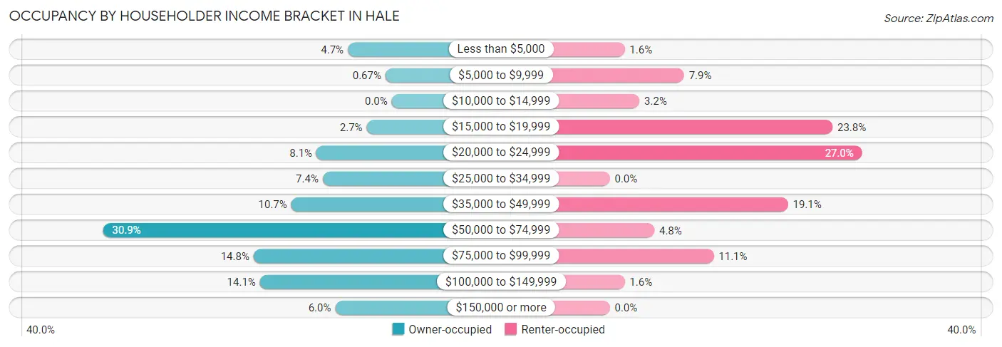 Occupancy by Householder Income Bracket in Hale