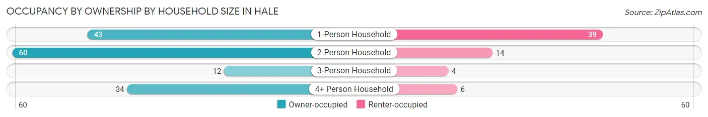 Occupancy by Ownership by Household Size in Hale