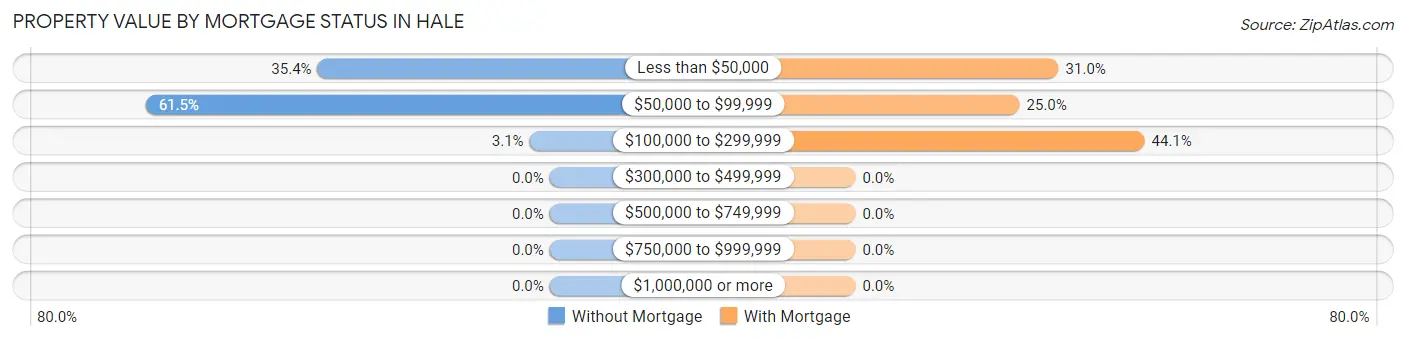 Property Value by Mortgage Status in Hale