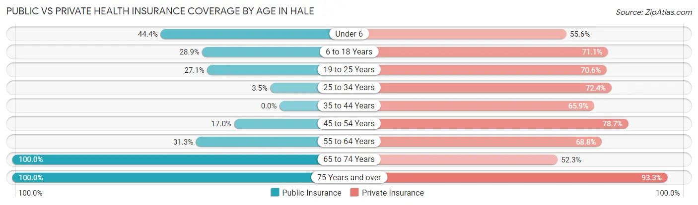 Public vs Private Health Insurance Coverage by Age in Hale