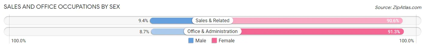Sales and Office Occupations by Sex in Hale