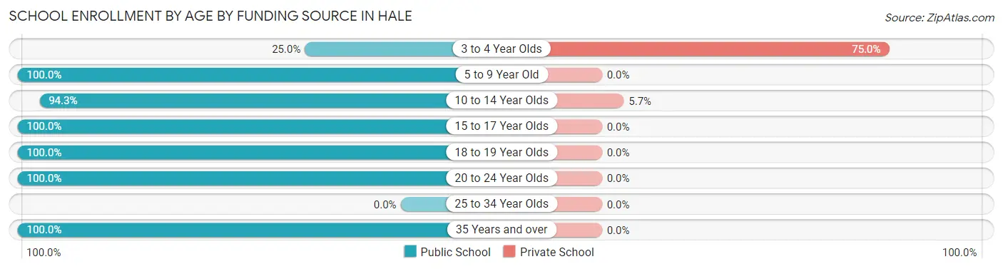 School Enrollment by Age by Funding Source in Hale