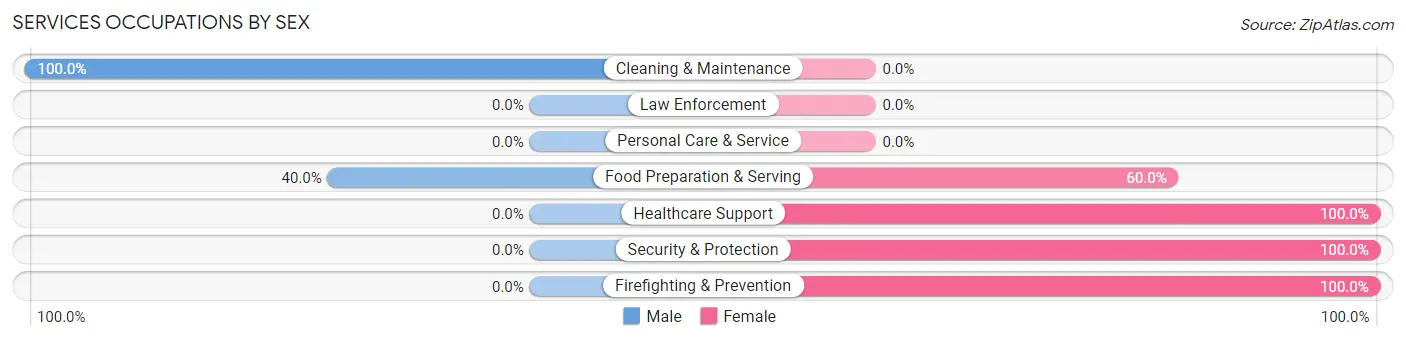 Services Occupations by Sex in Hale