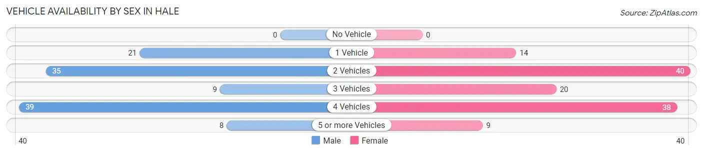 Vehicle Availability by Sex in Hale