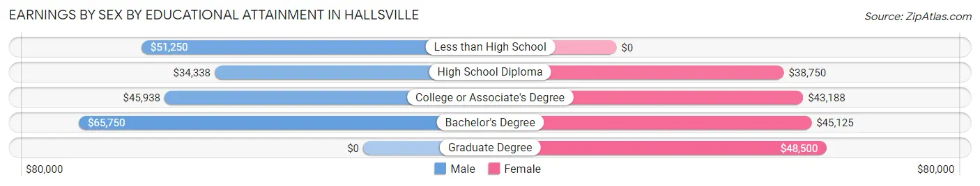 Earnings by Sex by Educational Attainment in Hallsville