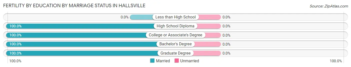 Female Fertility by Education by Marriage Status in Hallsville