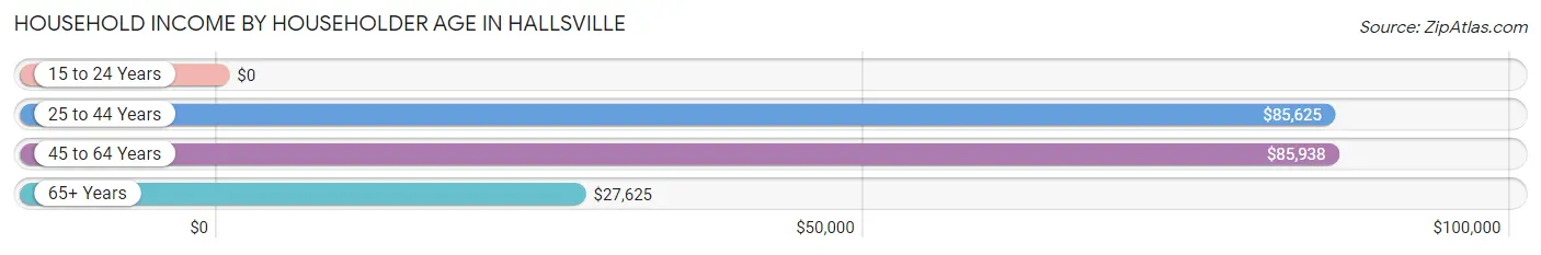 Household Income by Householder Age in Hallsville