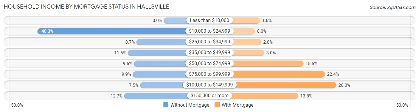 Household Income by Mortgage Status in Hallsville