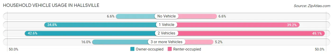 Household Vehicle Usage in Hallsville