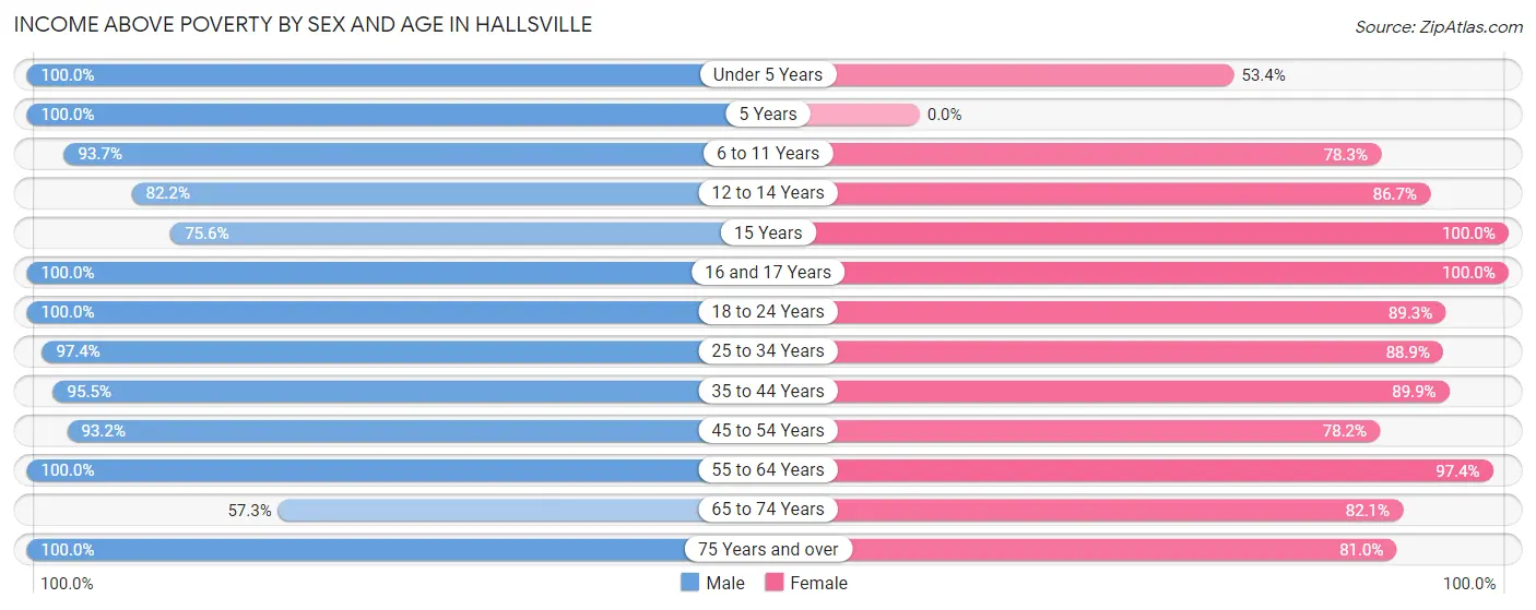 Income Above Poverty by Sex and Age in Hallsville