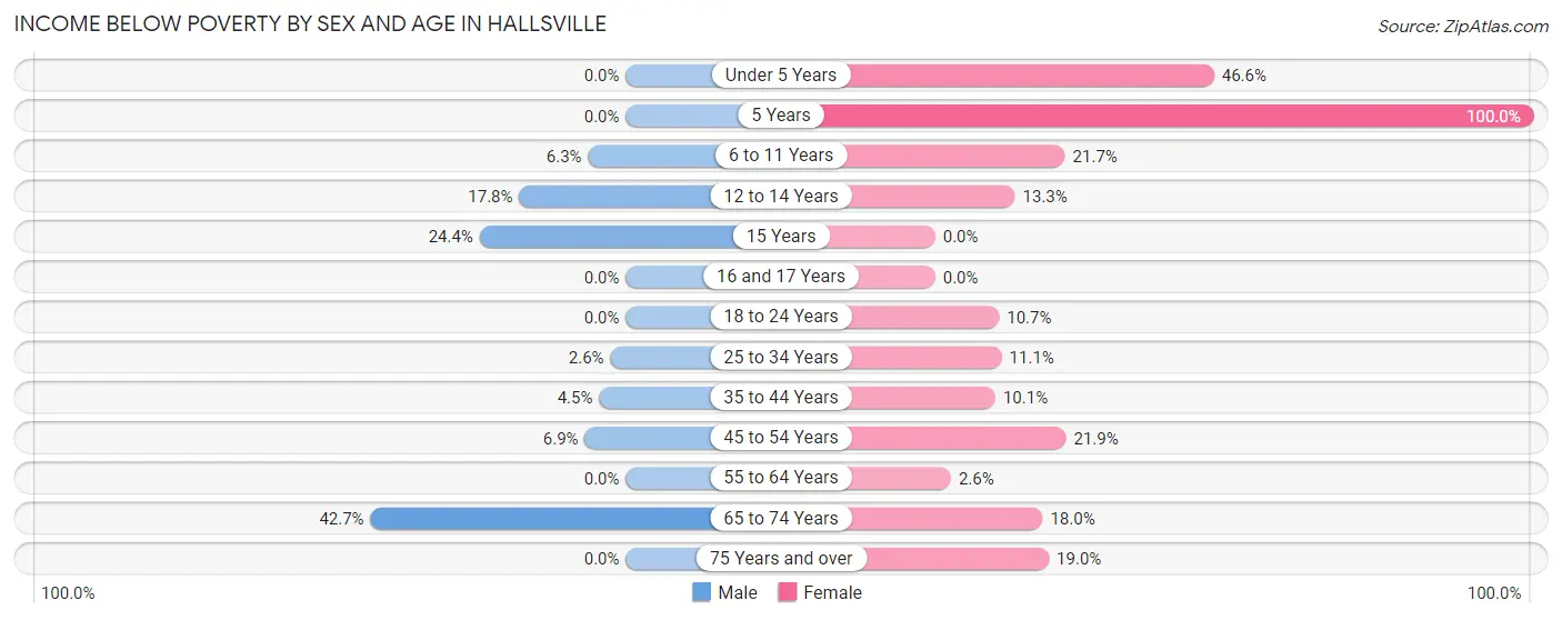 Income Below Poverty by Sex and Age in Hallsville