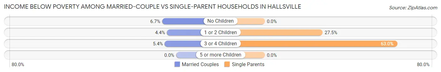 Income Below Poverty Among Married-Couple vs Single-Parent Households in Hallsville