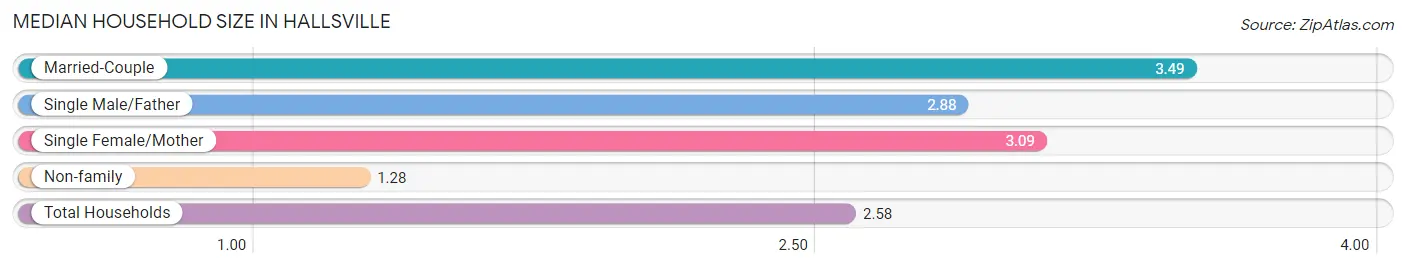 Median Household Size in Hallsville