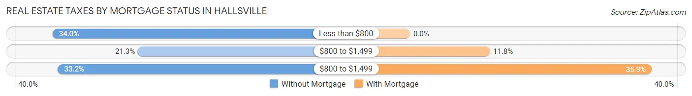 Real Estate Taxes by Mortgage Status in Hallsville