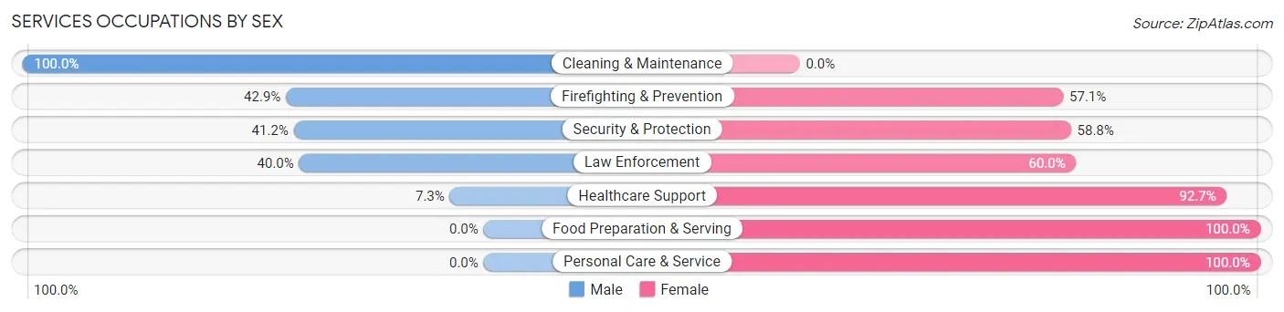 Services Occupations by Sex in Hallsville