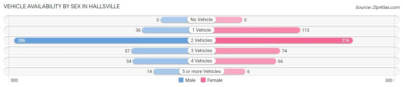 Vehicle Availability by Sex in Hallsville