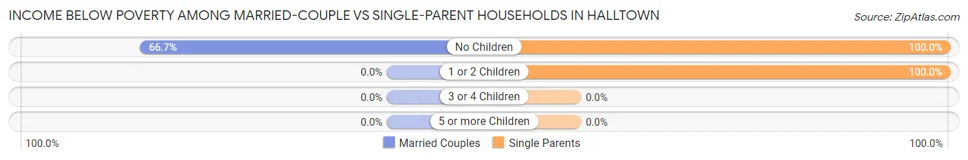 Income Below Poverty Among Married-Couple vs Single-Parent Households in Halltown