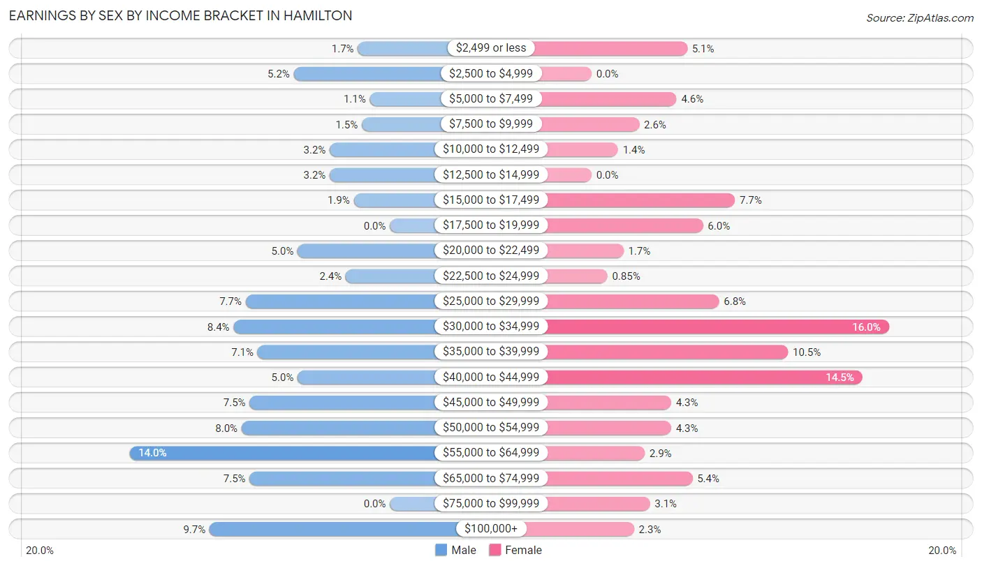 Earnings by Sex by Income Bracket in Hamilton