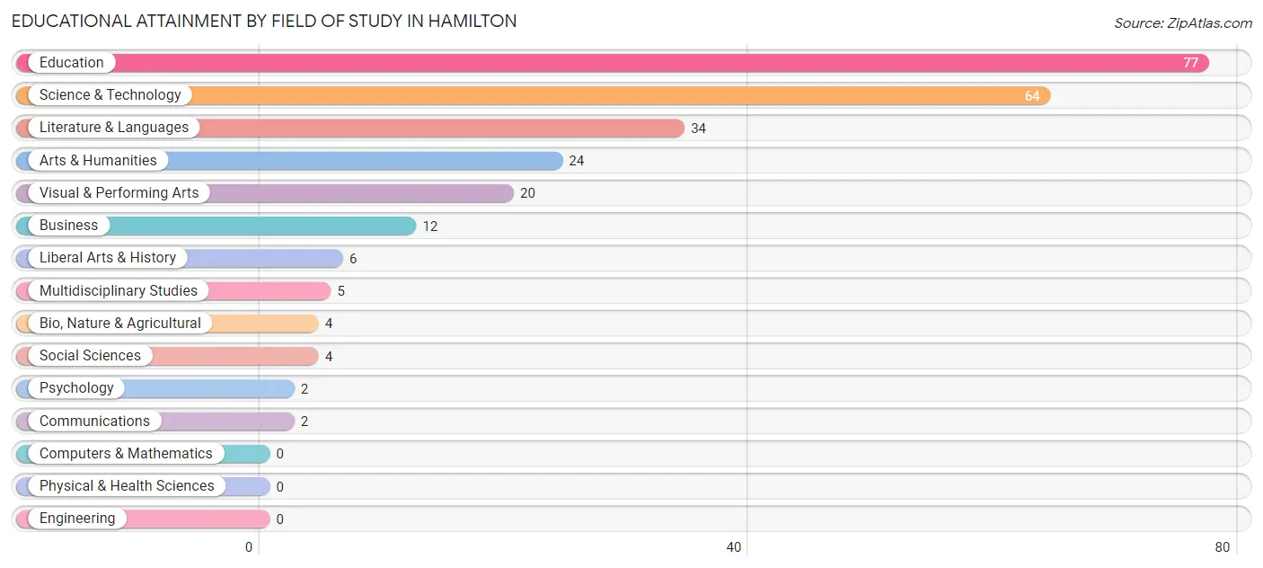 Educational Attainment by Field of Study in Hamilton