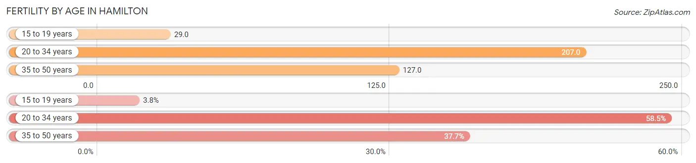 Female Fertility by Age in Hamilton