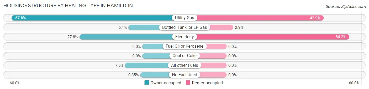 Housing Structure by Heating Type in Hamilton