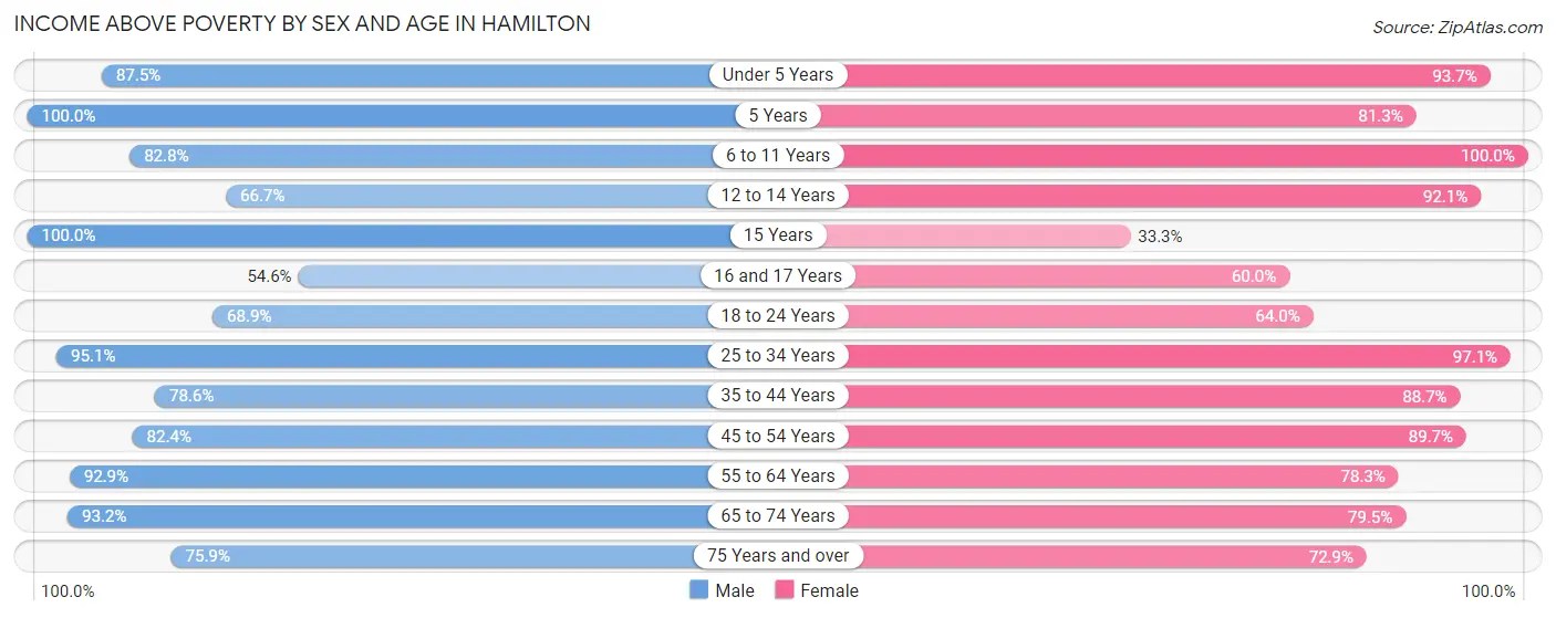 Income Above Poverty by Sex and Age in Hamilton