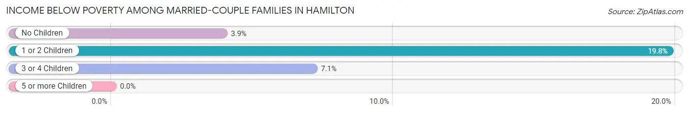 Income Below Poverty Among Married-Couple Families in Hamilton