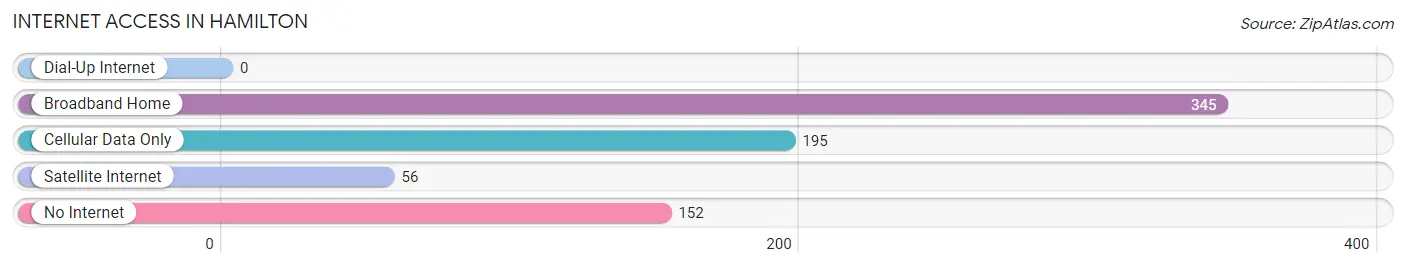 Internet Access in Hamilton