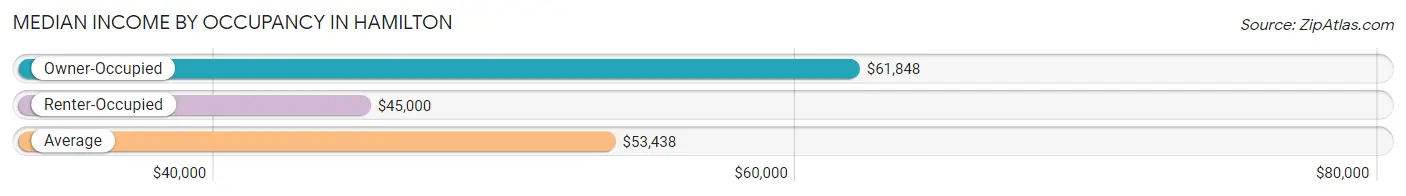 Median Income by Occupancy in Hamilton