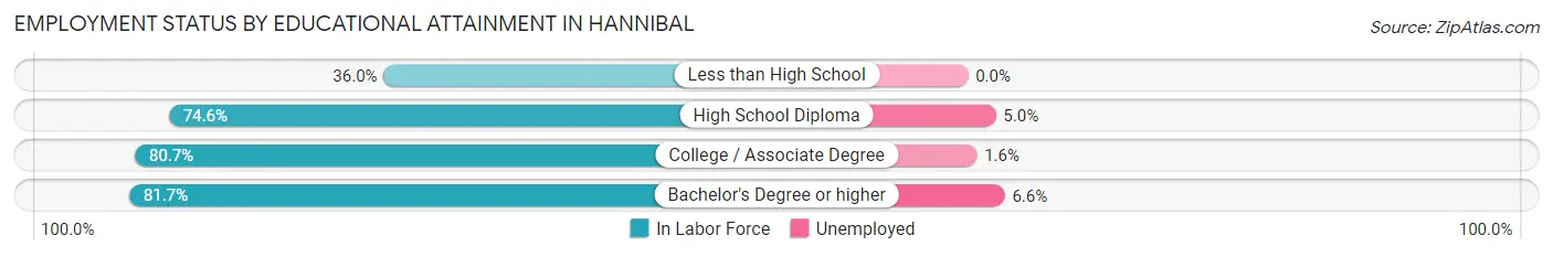 Employment Status by Educational Attainment in Hannibal