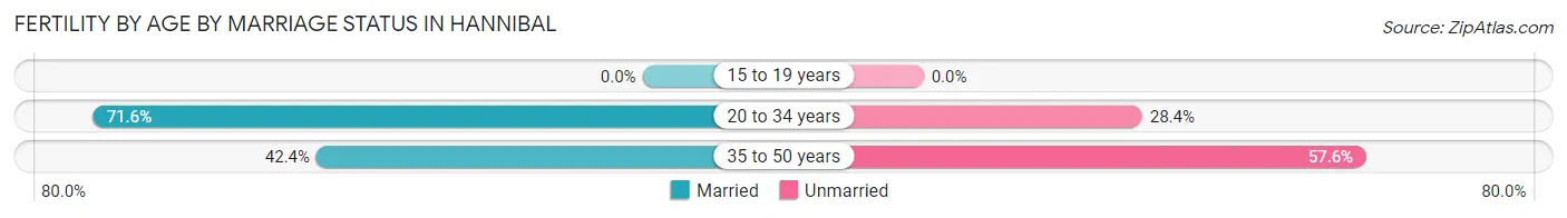 Female Fertility by Age by Marriage Status in Hannibal