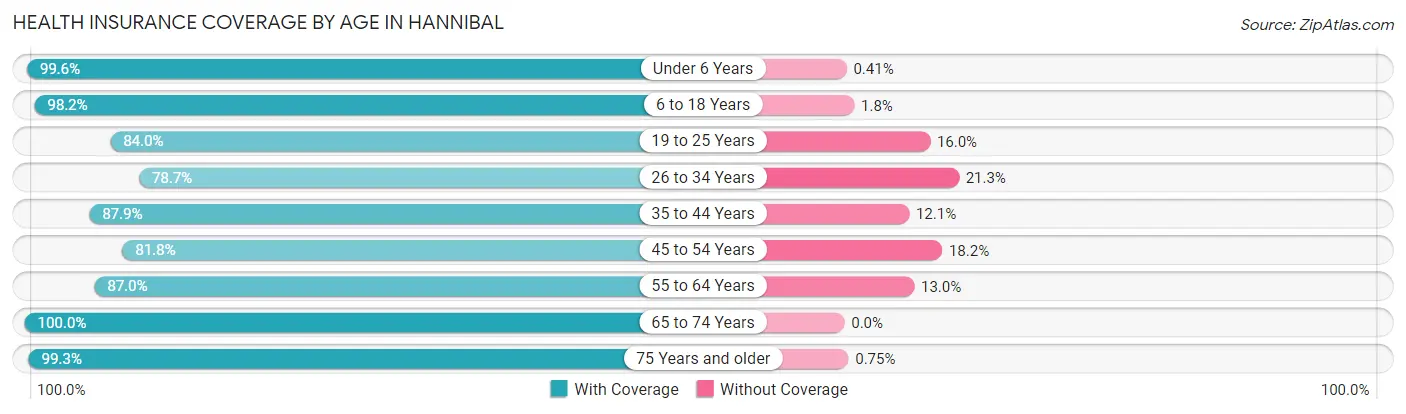 Health Insurance Coverage by Age in Hannibal
