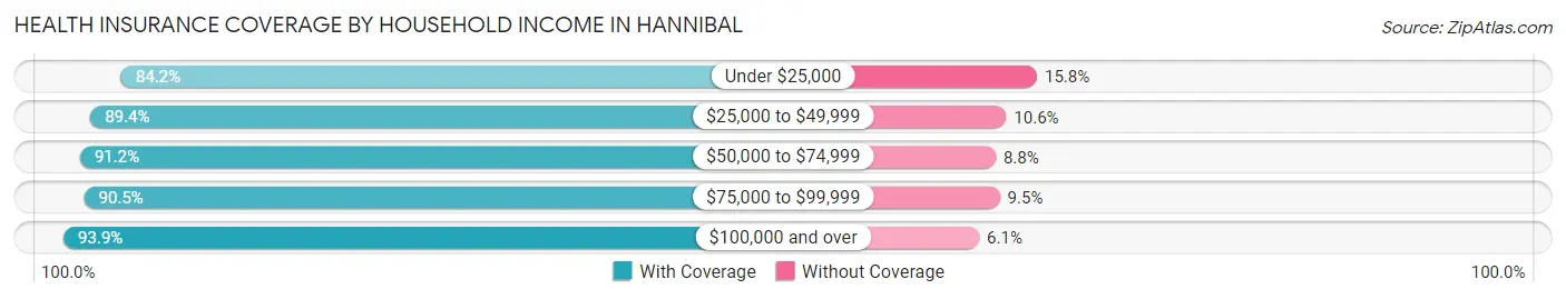 Health Insurance Coverage by Household Income in Hannibal