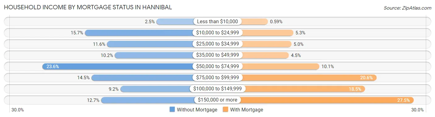 Household Income by Mortgage Status in Hannibal