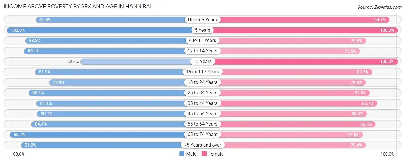 Income Above Poverty by Sex and Age in Hannibal