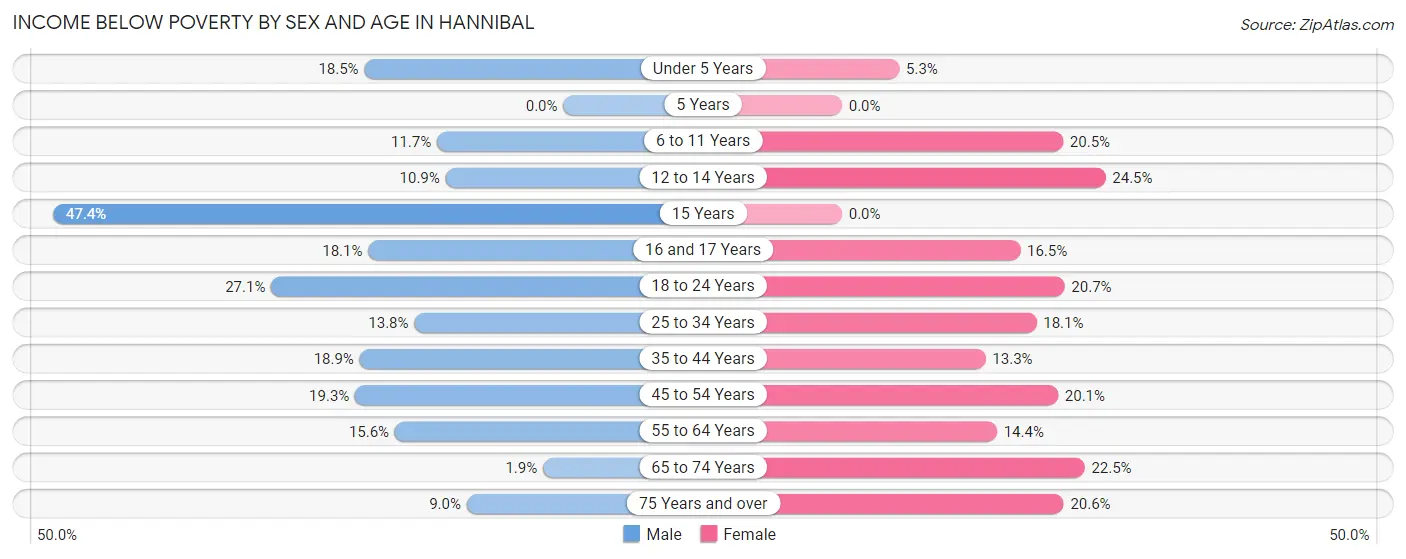 Income Below Poverty by Sex and Age in Hannibal