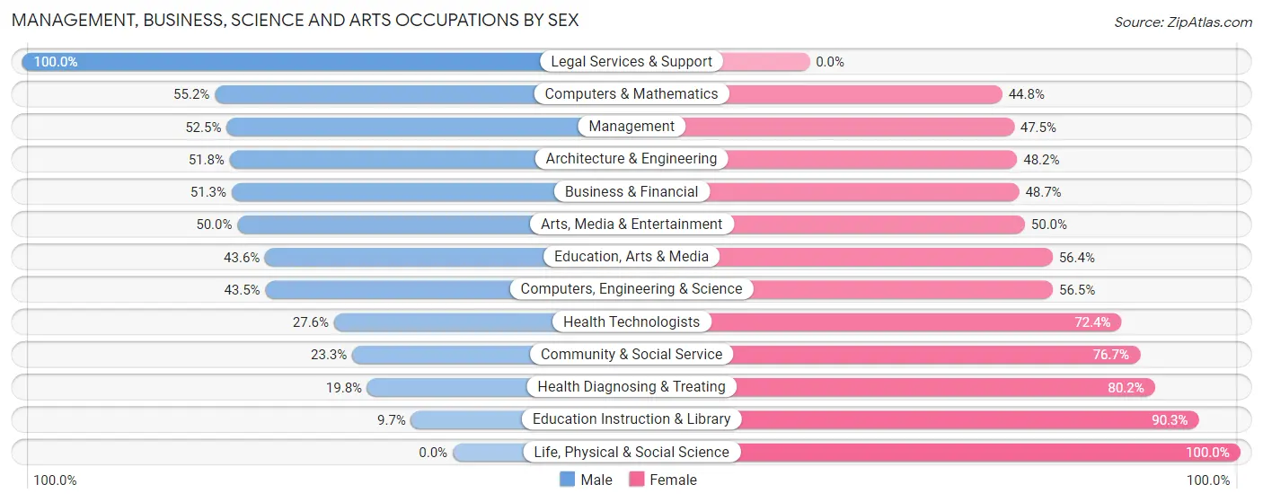 Management, Business, Science and Arts Occupations by Sex in Hannibal