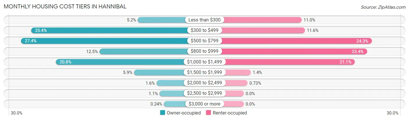 Monthly Housing Cost Tiers in Hannibal