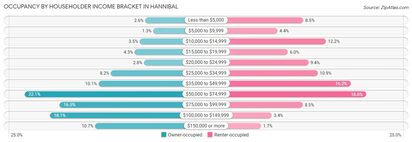 Occupancy by Householder Income Bracket in Hannibal