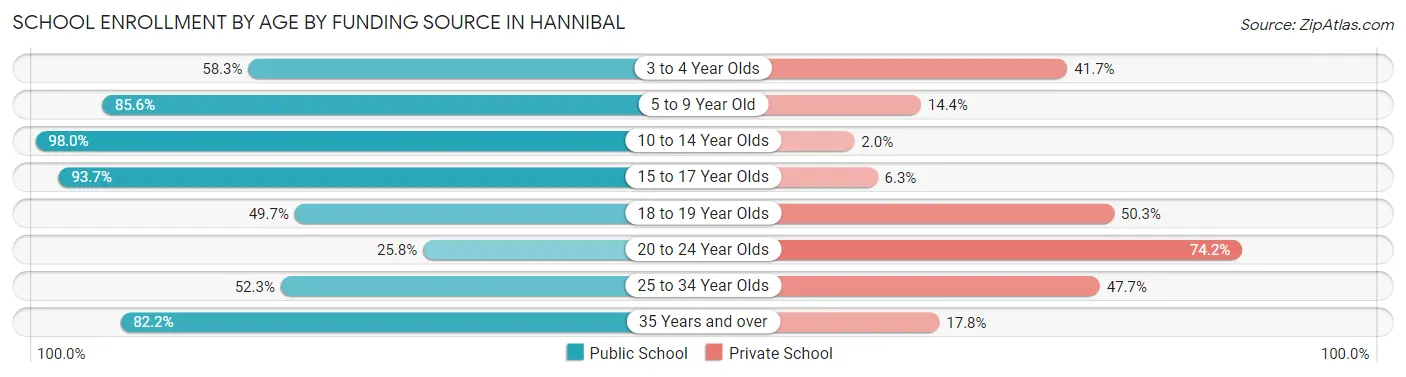 School Enrollment by Age by Funding Source in Hannibal