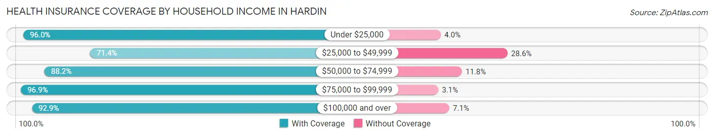 Health Insurance Coverage by Household Income in Hardin