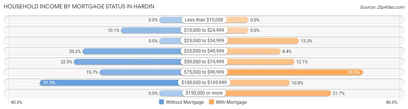 Household Income by Mortgage Status in Hardin