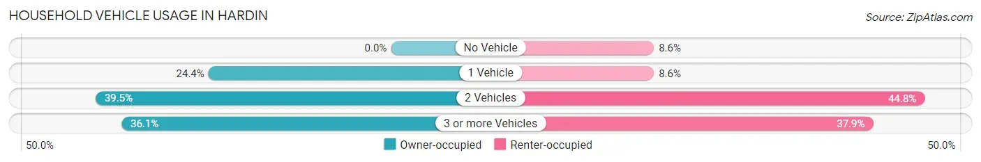 Household Vehicle Usage in Hardin