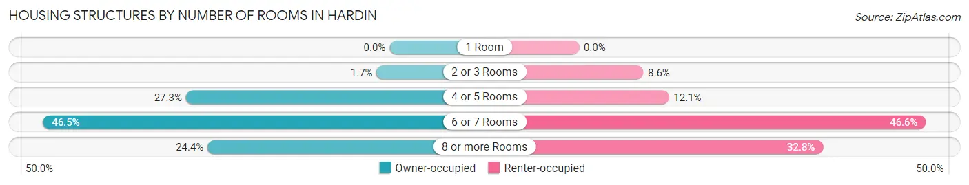 Housing Structures by Number of Rooms in Hardin