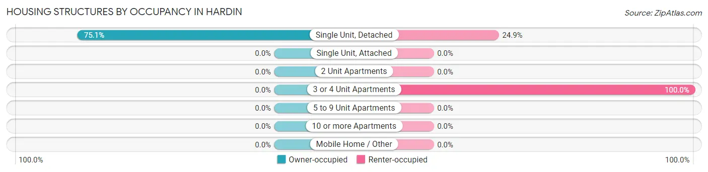 Housing Structures by Occupancy in Hardin