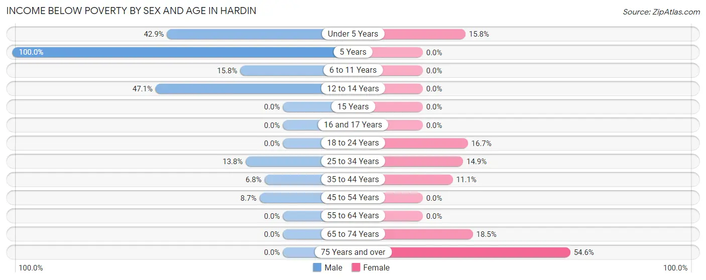 Income Below Poverty by Sex and Age in Hardin