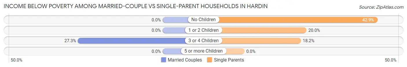 Income Below Poverty Among Married-Couple vs Single-Parent Households in Hardin
