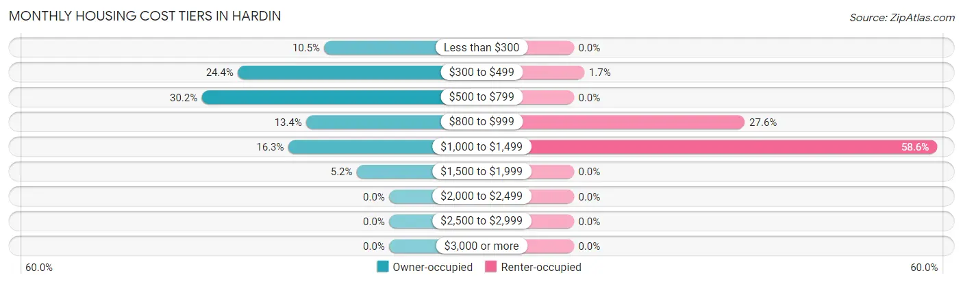 Monthly Housing Cost Tiers in Hardin